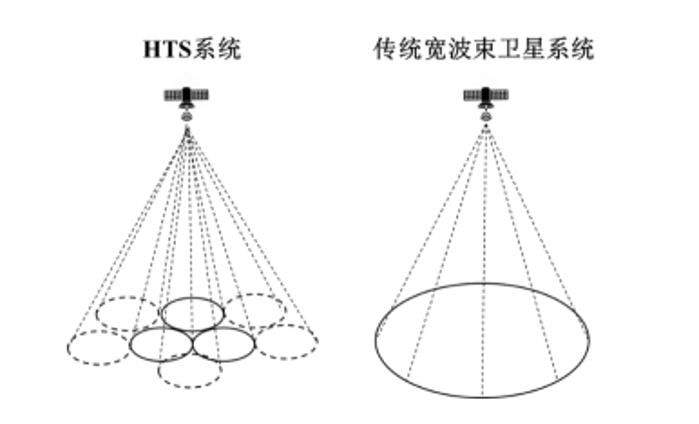 低軌星座和geo-hts都採用了高通量衛星(hts)技術,該技術通過多點波束